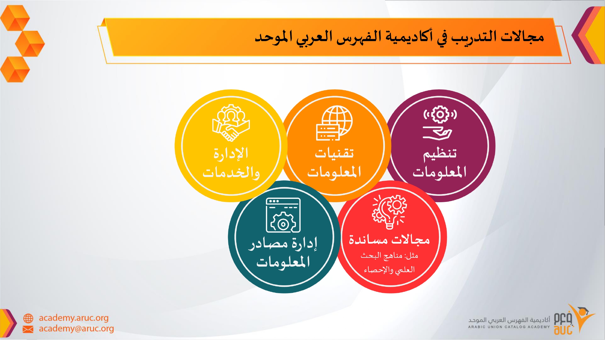 مجالات التدريب في أكاديمية الفهرس العربي الموحد